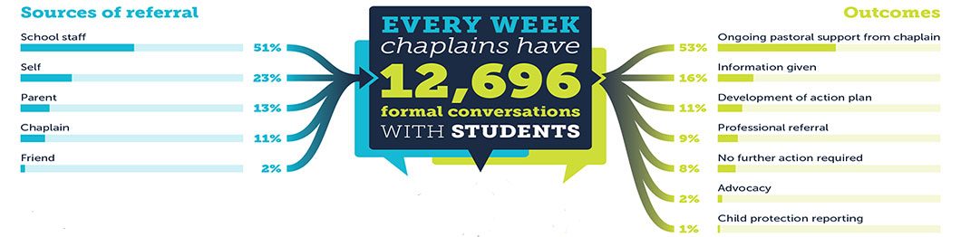 Chaplaincy conversations